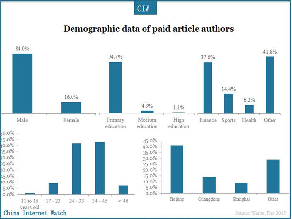 Demographic data of paid article authors
