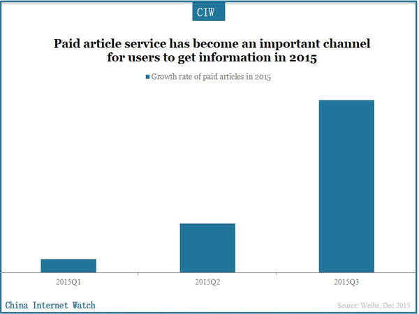 Paid article service has become an important channel for users to get information in 2015