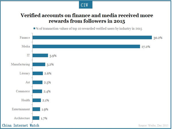 Verified accounts on finance and media received more rewards from followers in 2015