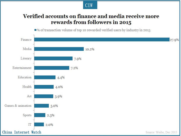 Verified accounts on finance and media receive more rewards from followers in 2015
