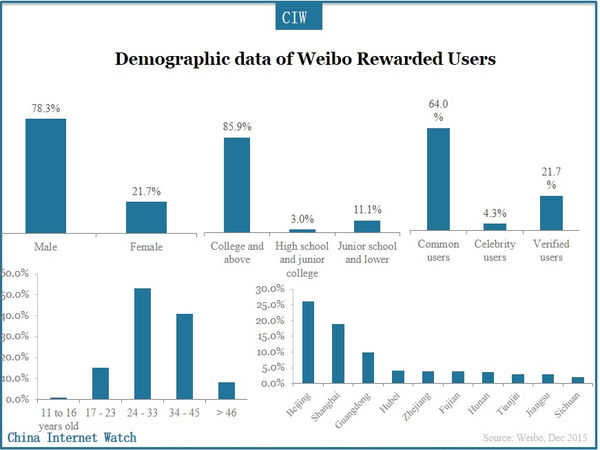 Demographic data of Weibo Rewarded Users