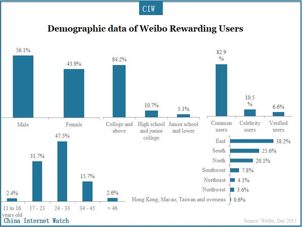Demographic data of Weibo Rewarding Users