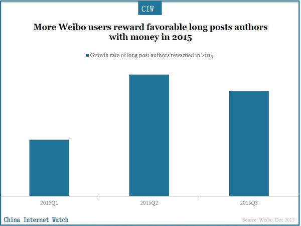 More Weibo users reward favorable long posts authors with money in 2015