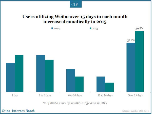 Users utilizing Weibo over 15 days in each month increase dramatically in 2015