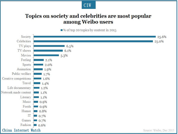 Topics on society and celebrities are most popular among Weibo users 