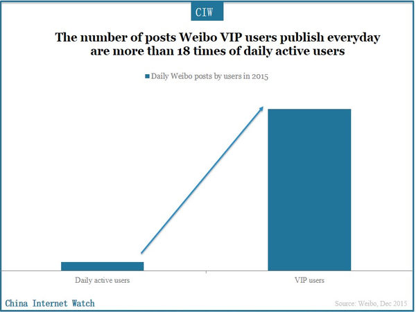 The number of posts Weibo VIP users publish everyday are more than 18 times of daily active users 