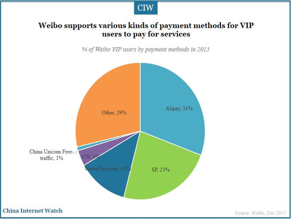 Weibo supports various kinds of payment methods for VIP users to pay for services