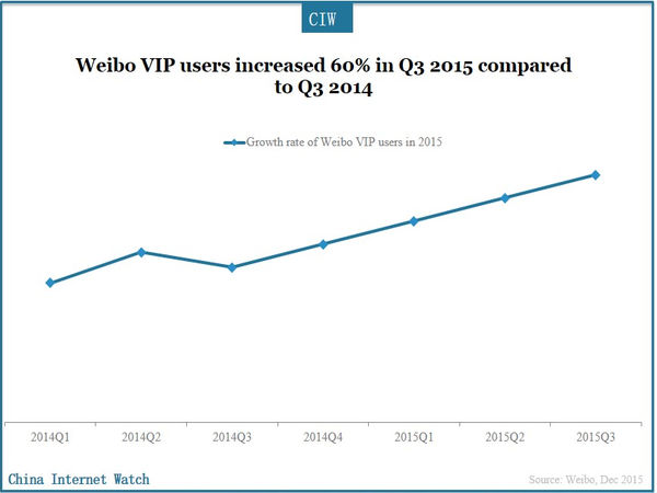 Weibo VIP users increased 60% in Q3 2015 compared to Q3 2014