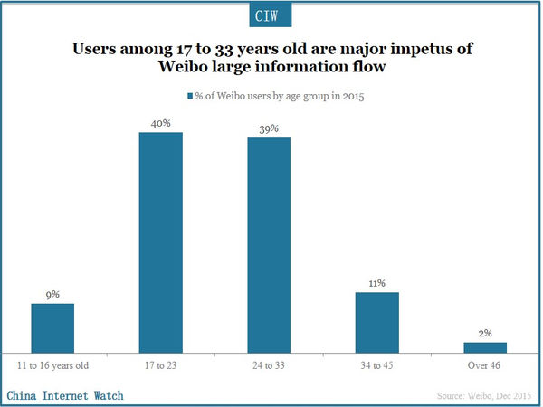 Users among 17 to 33 years old are major impetus of Weibo large information flow
