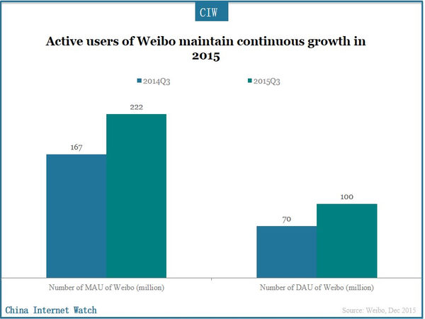 Active users of Weibo maintain continuous growth in 2015
