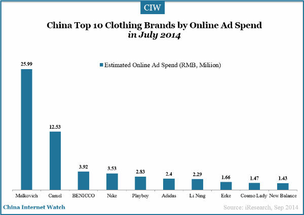 china-yop-10-clothing-brands-by-ad-spend