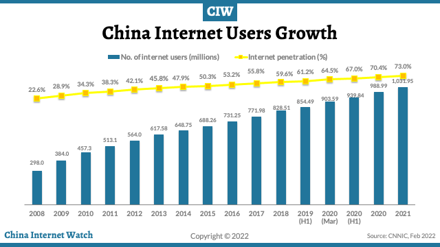 China internet user growth 2008-2021