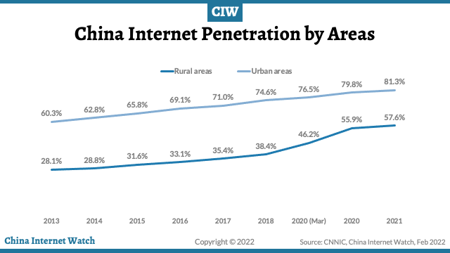 China internet penetration by areas