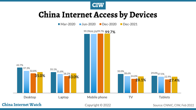 China internet access by devices