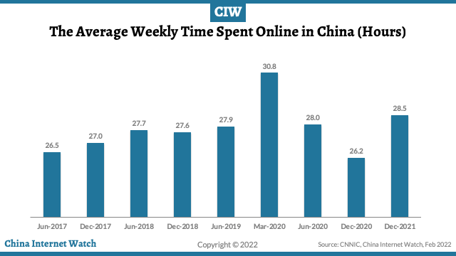 The average weekly time spent online in China
