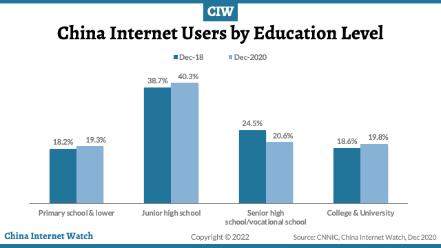 China internet users by education level