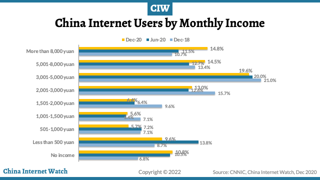 China internet users by monthly income