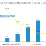 chinese advertising market scale from 2011-2016