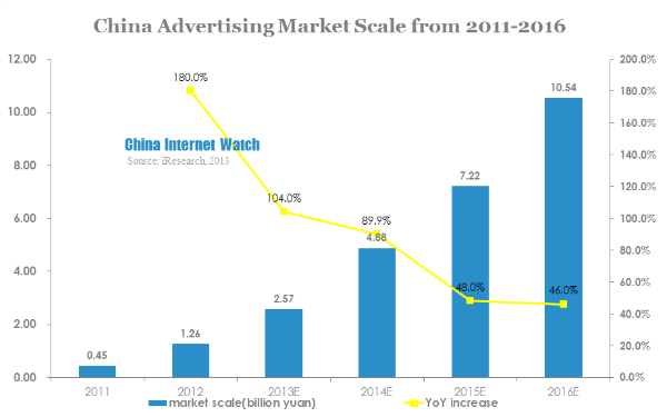 chinese advertising market scale from 2011-2016