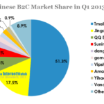 chinese b2c market share in q1 2013