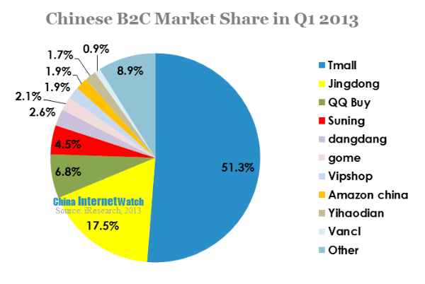chinese b2c market share in q1 2013