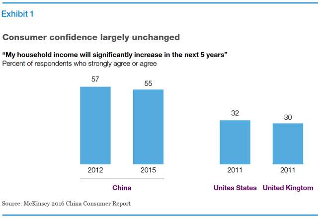 chinese-consumer-confidence-2016