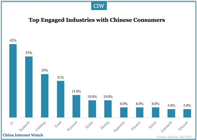 chinese-consumer-engaged-industries-2016
