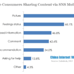 chinese consumers sharing content via SNS mobile app