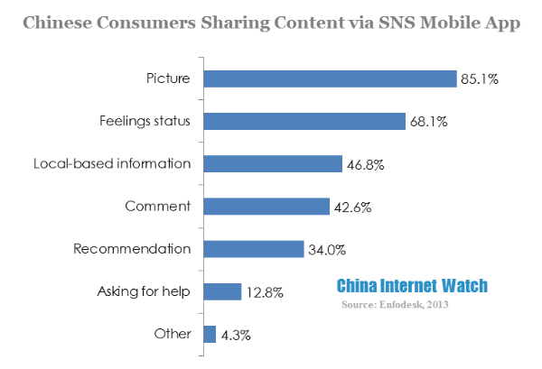 chinese consumers sharing content via SNS mobile app