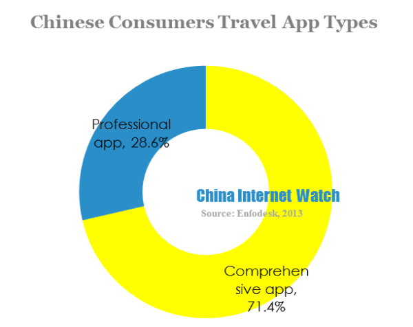 chinese consumers travel app types