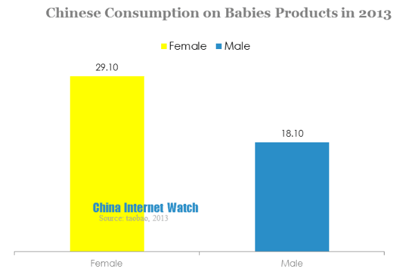 chinese consumption on babies products in 2013