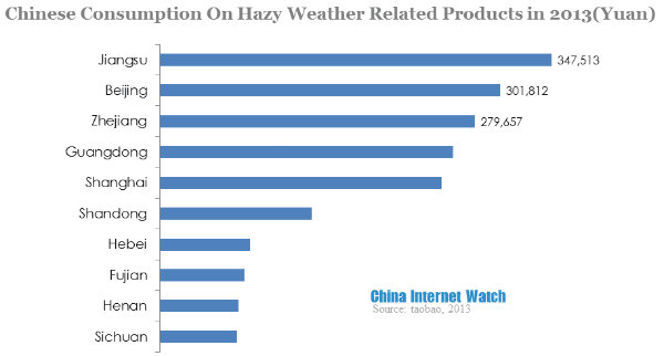 chinese consumption on hazy weather related products in 2013(yuan)
