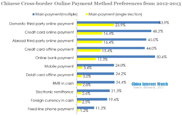 chinese cross border online payment method preferences from 2012-2013