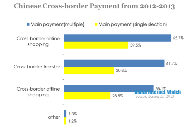 chinese cross border payment from 2012-2013
