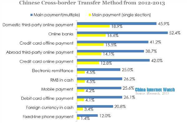 chinese cross border transfer method from 2012-2013