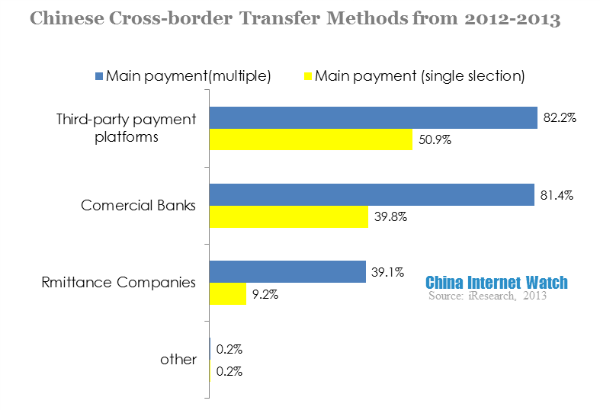 chinese cross border transfer methods from 2012-2013