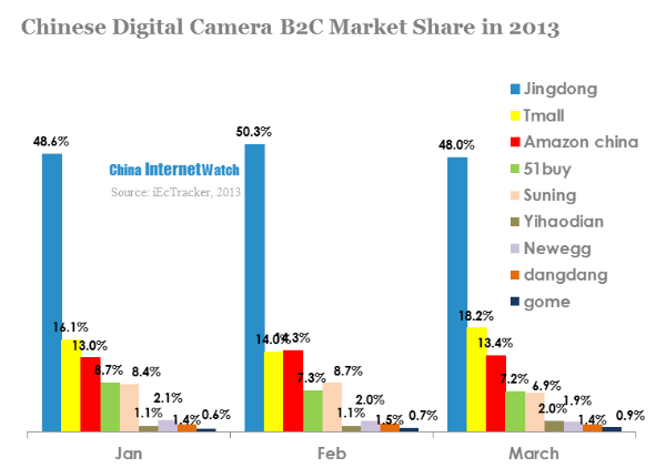 chinese digital camera b2c market share in 2013