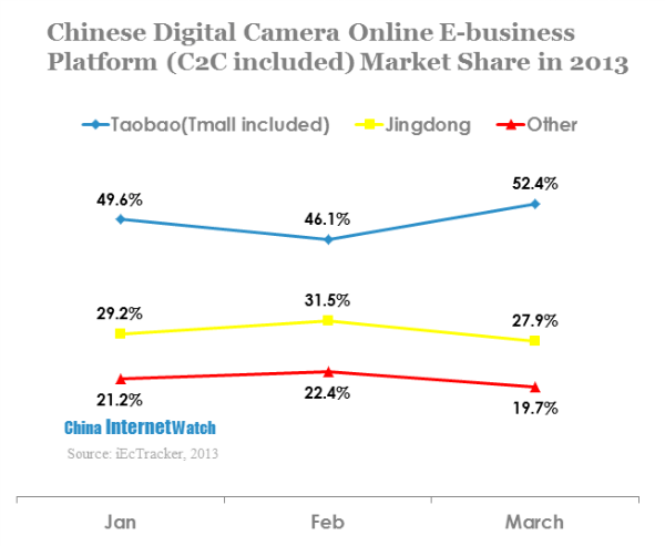 chinese digital camera online e-business platform(c2c included) market share in 2013