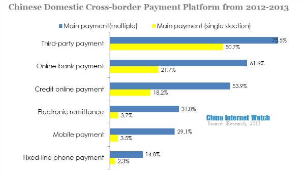 chinese domestic cross-border payment platform from 2012-2013