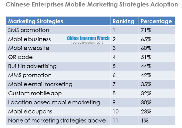 chinese enterprises mobile marketing strategies adoption