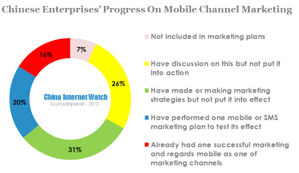 chinese enterprises' progress on mobile channel marketing