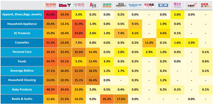 chinese-etailer-priorities