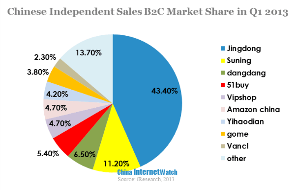 chinese independent sales b2c market share in q1 2013