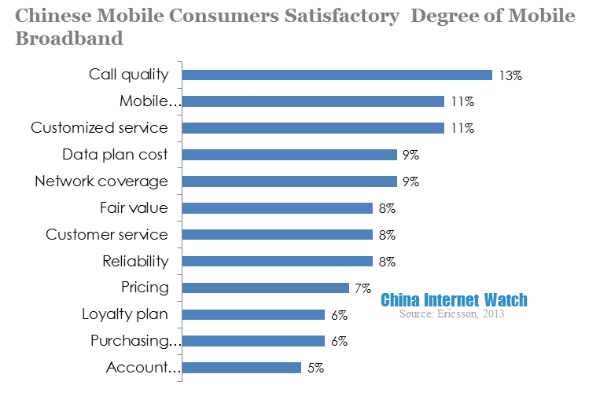 chinese mobile consumers satisfactory degree of mobile broadband
