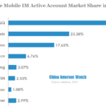 chinese mobile im active account market share in q1 2013