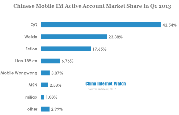 chinese mobile im active account market share in q1 2013