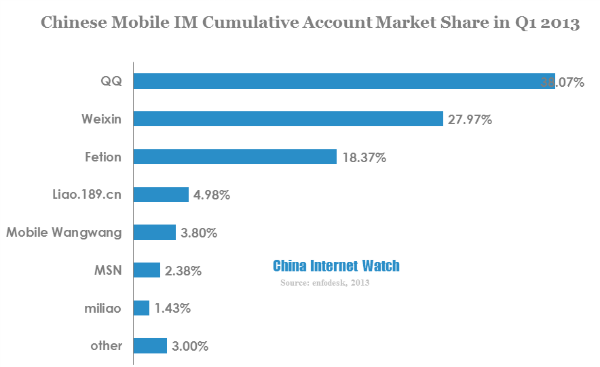 chinese mobile im cumulative account market share in q1 2013