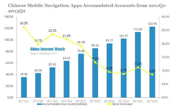 chinese mobile navigation apps accumulated accounts from 2011q1-2013q2