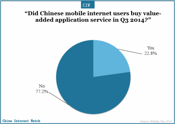 chinese-mobile-phone-internet-users-buy-value-added-service