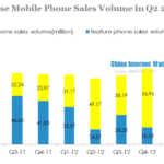 chinese mobile phone sales volume in q2 2013